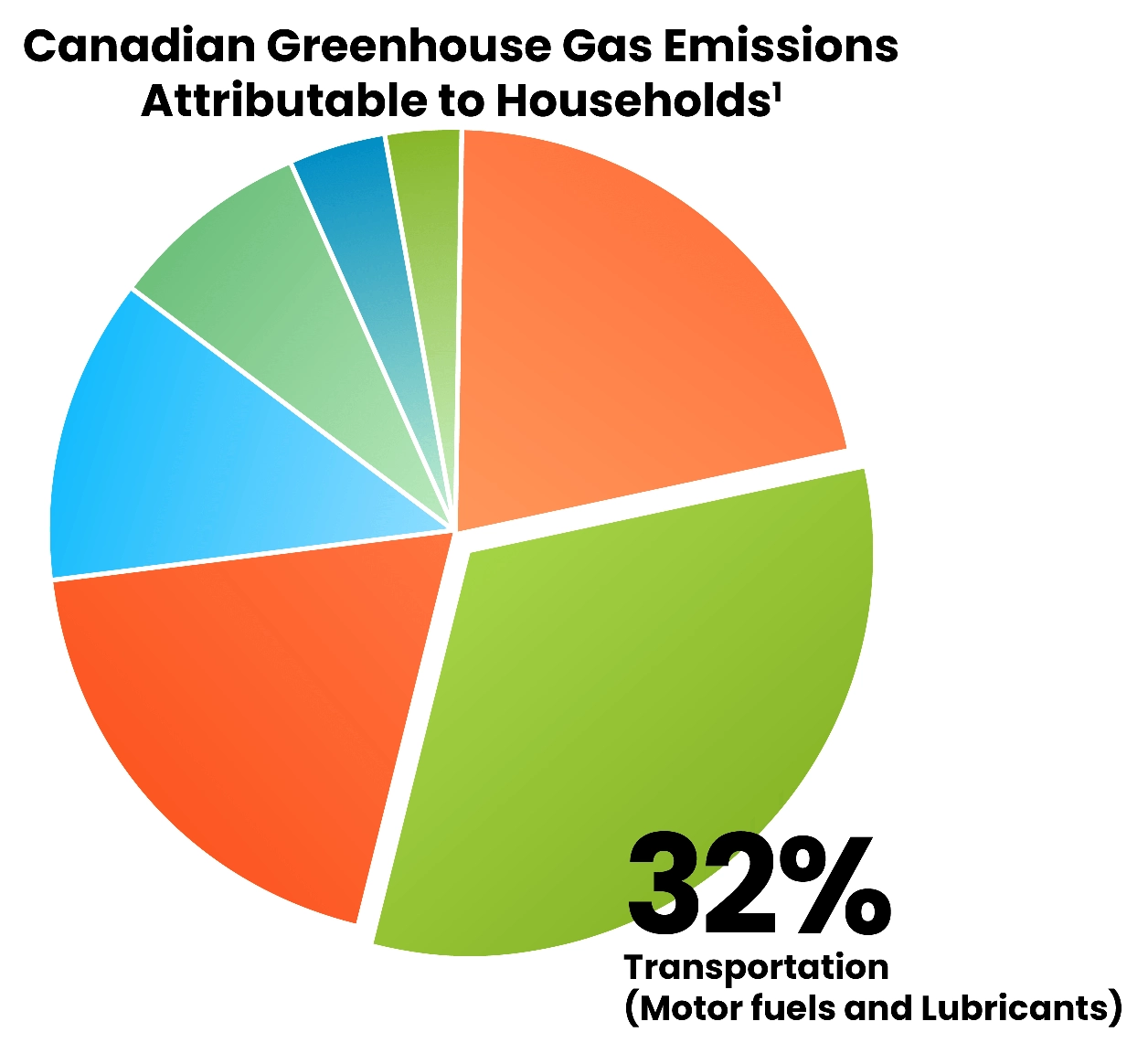 Canadian Greenhouse Gas Emissions Attributable to Households, 32% Transportation (Motor fuels and Lubricants)